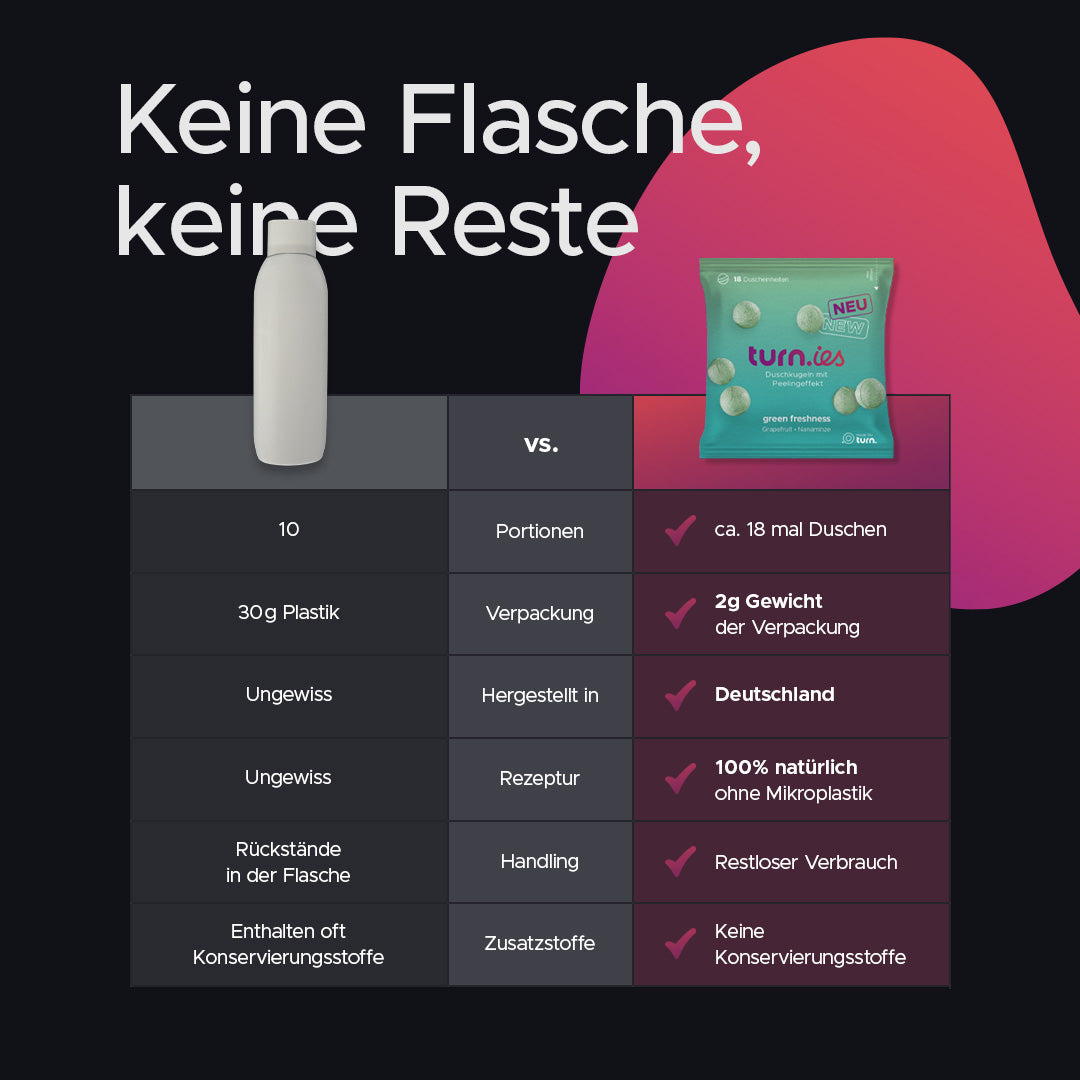 Keine Flasche, keine Reste | turn – der innovative Duschkugel Spender