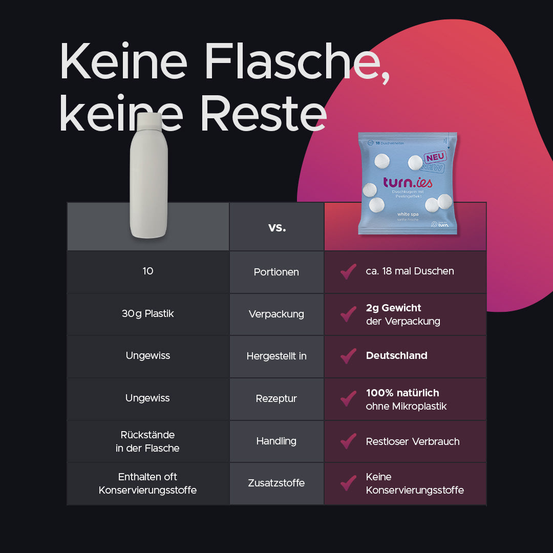 Keine Flasche, keine Reste | turn – der innovative Duschkugel Spender